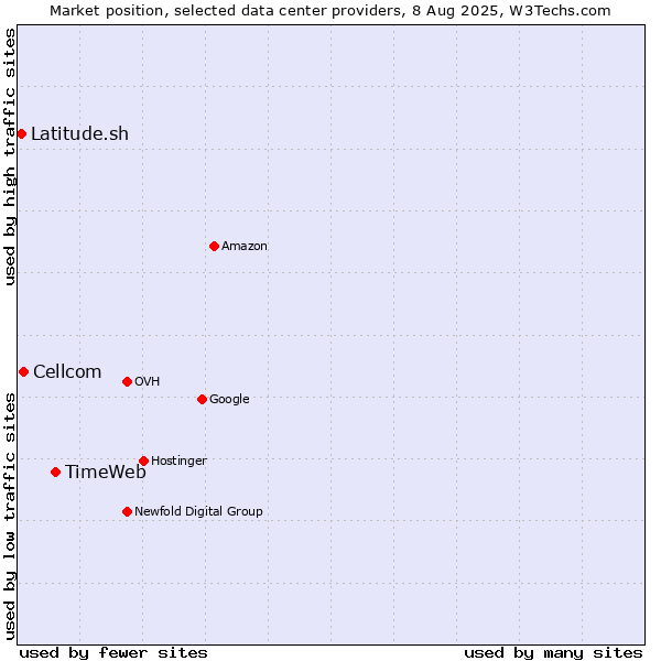 Market position of TimeWeb vs. Cellcom vs. Latitude.sh
