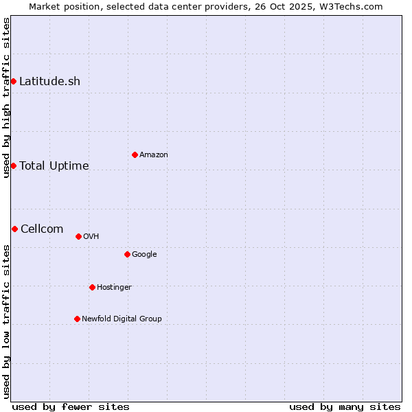 Market position of Cellcom vs. Total Uptime vs. Latitude.sh