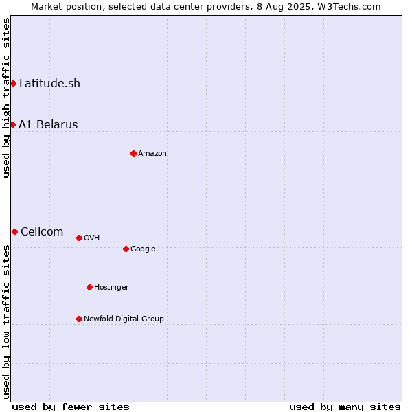 Market position of Cellcom vs. Latitude.sh vs. A1 Belarus
