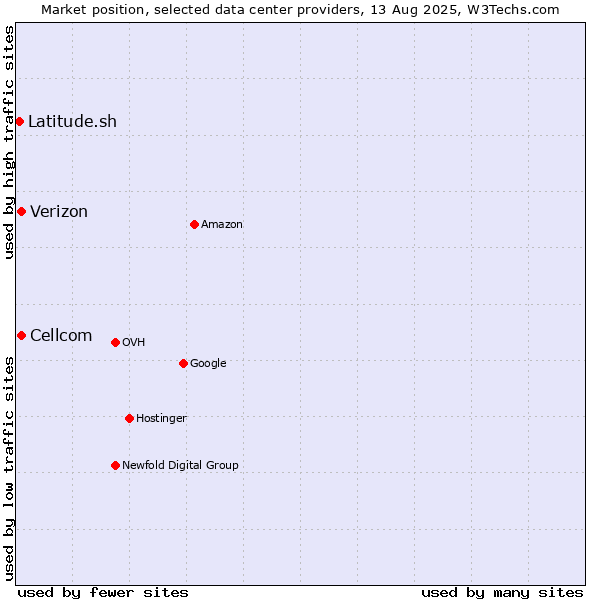 Market position of Cellcom vs. Verizon vs. Latitude.sh