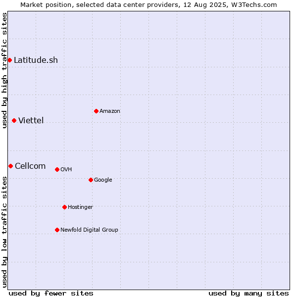 Market position of Viettel vs. Cellcom vs. Latitude.sh