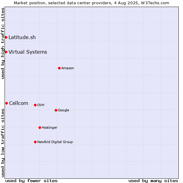 Market position of Cellcom vs. Virtual Systems vs. Latitude.sh