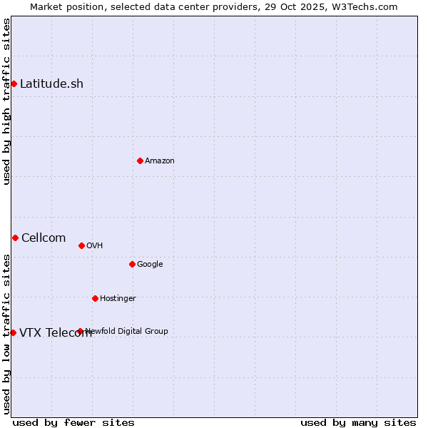 Market position of Cellcom vs. Latitude.sh vs. VTX Telecom