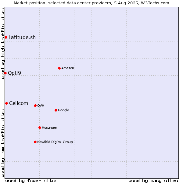Market position of Cellcom vs. Latitude.sh vs. Opti9