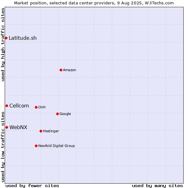 Market position of Cellcom vs. WebNX vs. Latitude.sh