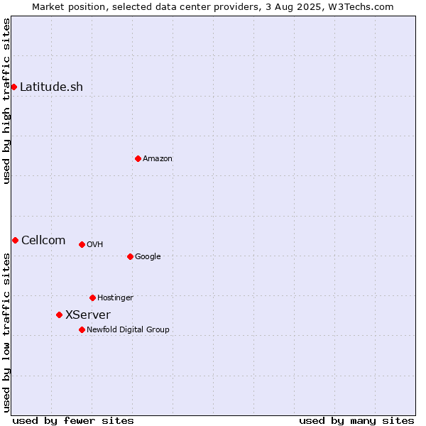 Market position of XServer vs. Cellcom vs. Latitude.sh