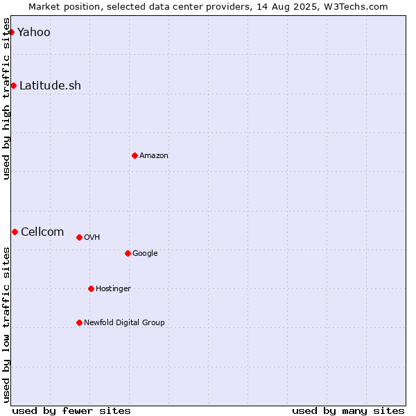 Market position of Cellcom vs. Latitude.sh vs. Yahoo