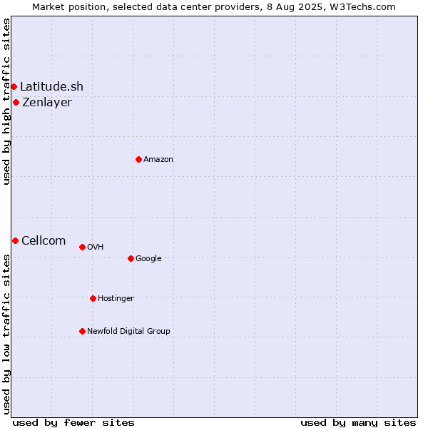 Market position of Zenlayer vs. Cellcom vs. Latitude.sh