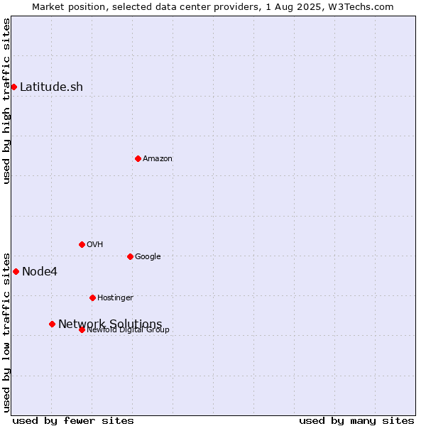 Market position of Network Solutions vs. Node4 vs. Latitude.sh