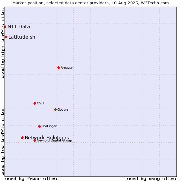 Market position of Network Solutions vs. Latitude.sh vs. NTT Data