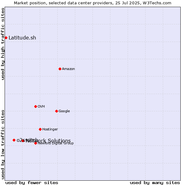 Market position of Network Solutions vs. o2switch vs. Latitude.sh