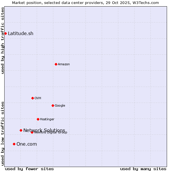 Market position of Network Solutions vs. One.com vs. Latitude.sh