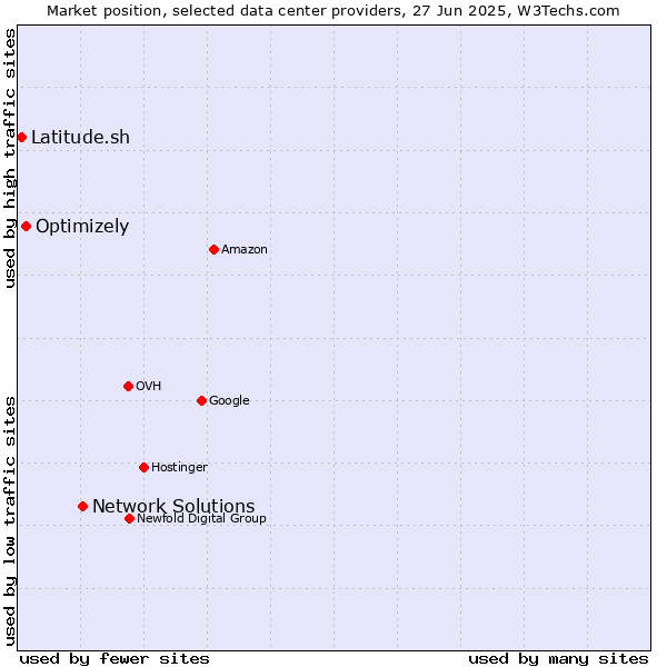Market position of Network Solutions vs. Optimizely vs. Latitude.sh