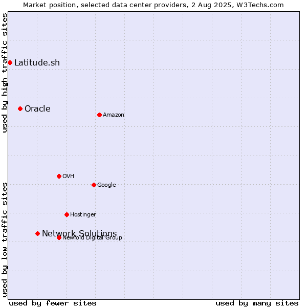Market position of Network Solutions vs. Oracle vs. Latitude.sh