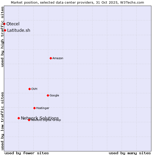 Market position of Network Solutions vs. Latitude.sh vs. Otecel