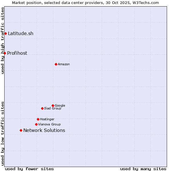 Market position of Network Solutions vs. Latitude.sh vs. Profihost