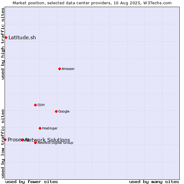 Market position of Network Solutions vs. Latitude.sh vs. Proserve