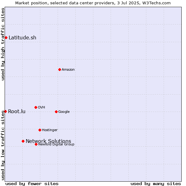 Market position of Network Solutions vs. Latitude.sh vs. Root.lu