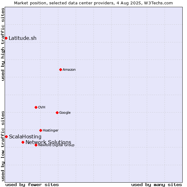Market position of Network Solutions vs. ScalaHosting vs. Latitude.sh