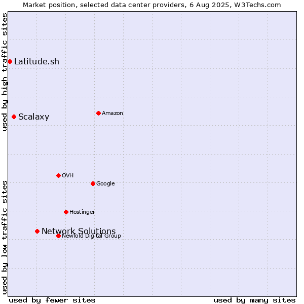 Market position of Network Solutions vs. Scalaxy vs. Latitude.sh