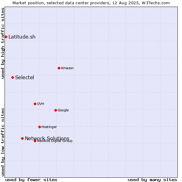Market position of Network Solutions vs. Selectel vs. Latitude.sh