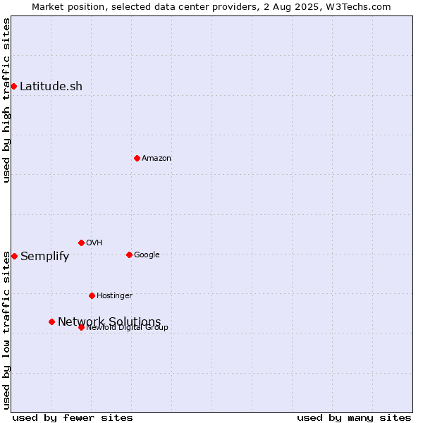 Market position of Network Solutions vs. Semplify vs. Latitude.sh