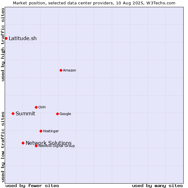 Market position of Network Solutions vs. Summit vs. Latitude.sh