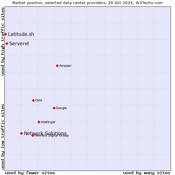 Market position of Network Solutions vs. Serverel vs. Latitude.sh