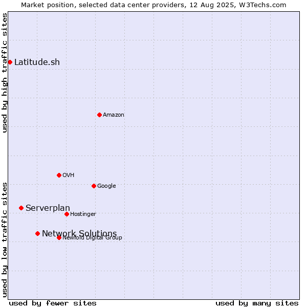 Market position of Network Solutions vs. Serverplan vs. Latitude.sh