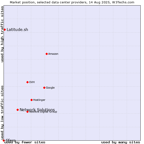 Market position of Network Solutions vs. Latitude.sh vs. Sfera