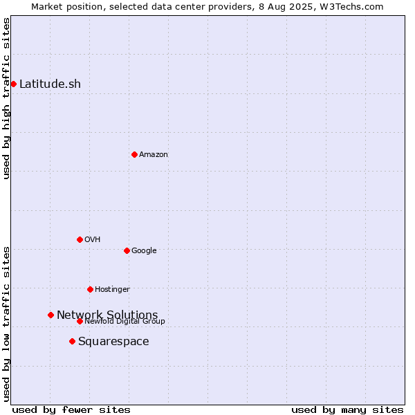 Market position of Squarespace vs. Network Solutions vs. Latitude.sh