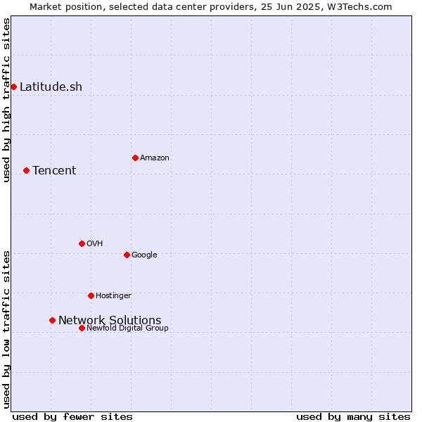 Market position of Network Solutions vs. Tencent vs. Latitude.sh