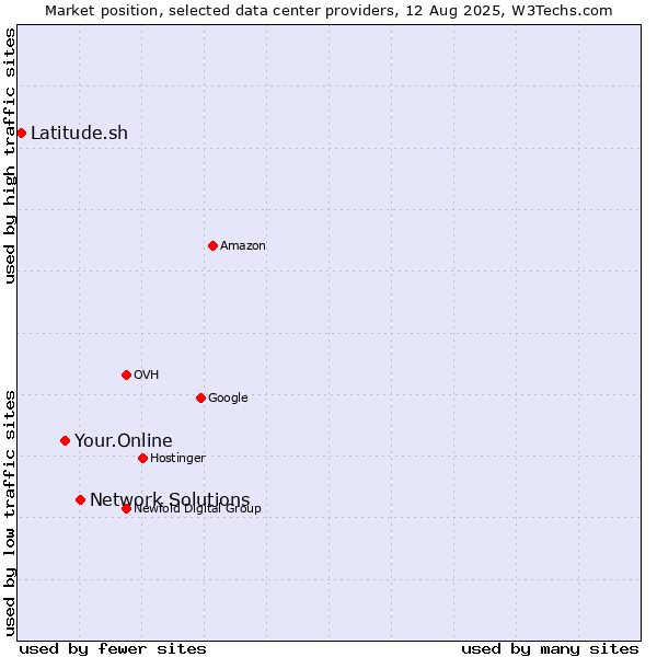 Market position of Network Solutions vs. Your.Online vs. Latitude.sh