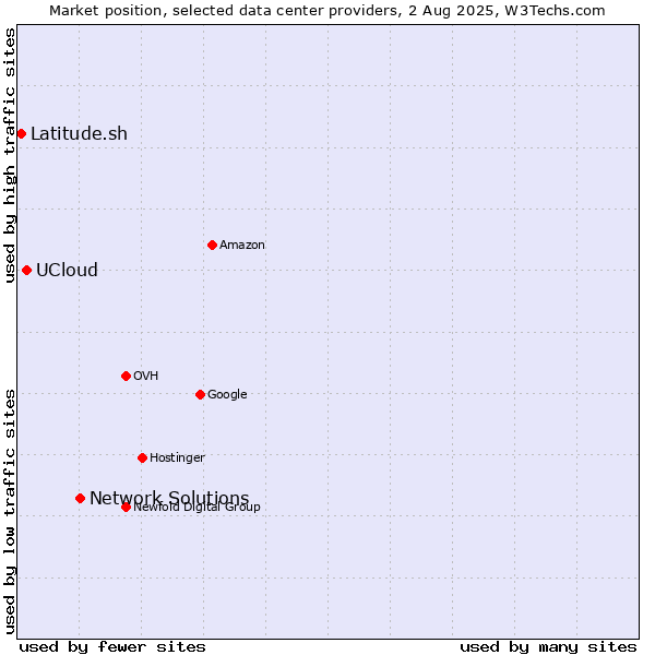 Market position of Network Solutions vs. UCloud vs. Latitude.sh