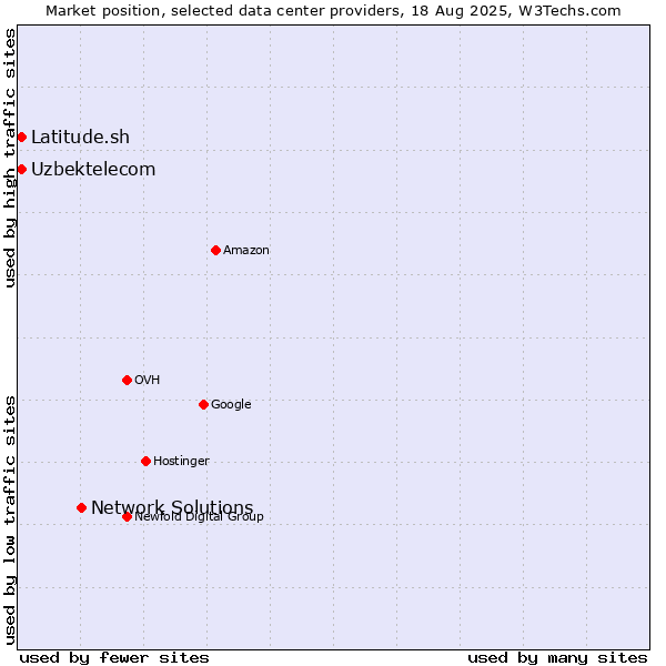 Market position of Network Solutions vs. Uzbektelecom vs. Latitude.sh