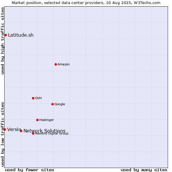 Market position of Network Solutions vs. Latitude.sh vs. Versio