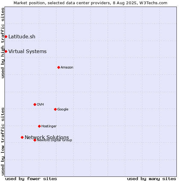 Market position of Network Solutions vs. Virtual Systems vs. Latitude.sh