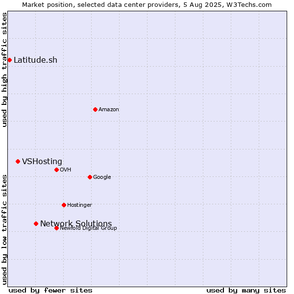 Market position of Network Solutions vs. VSHosting vs. Latitude.sh