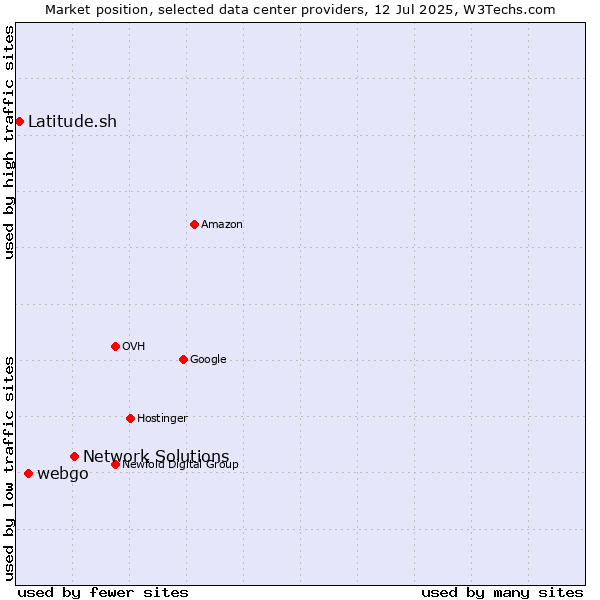 Market position of Network Solutions vs. webgo vs. Latitude.sh