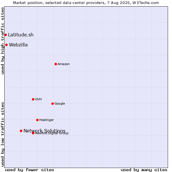 Market position of Network Solutions vs. Webzilla vs. Latitude.sh