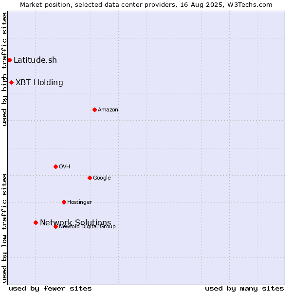 Market position of Network Solutions vs. XBT Holding vs. Latitude.sh