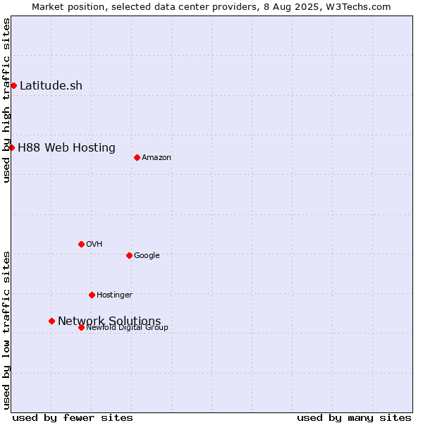 Market position of Network Solutions vs. Latitude.sh vs. H88 Web Hosting