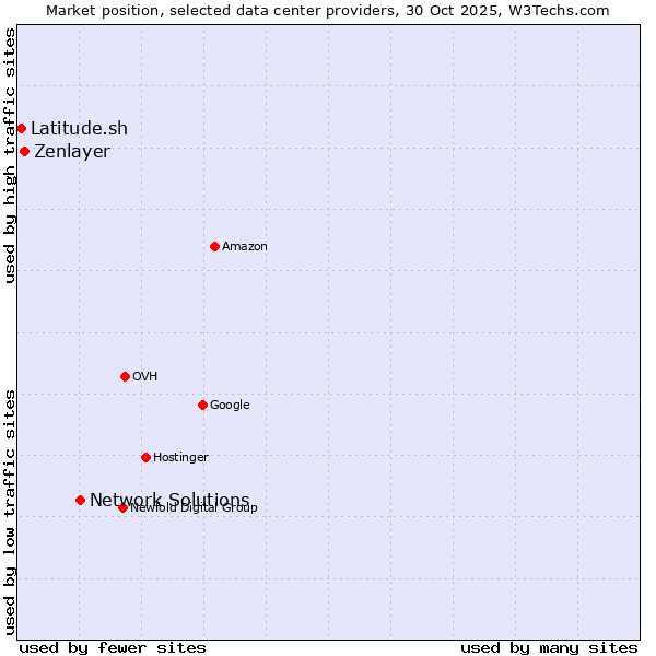 Market position of Network Solutions vs. Zenlayer vs. Latitude.sh