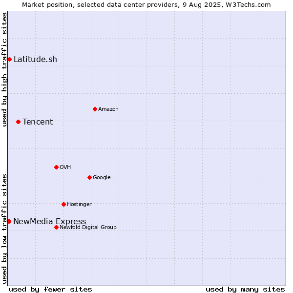 Market position of Tencent vs. Latitude.sh vs. NewMedia Express