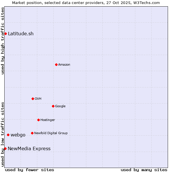 Market position of webgo vs. Latitude.sh vs. NewMedia Express