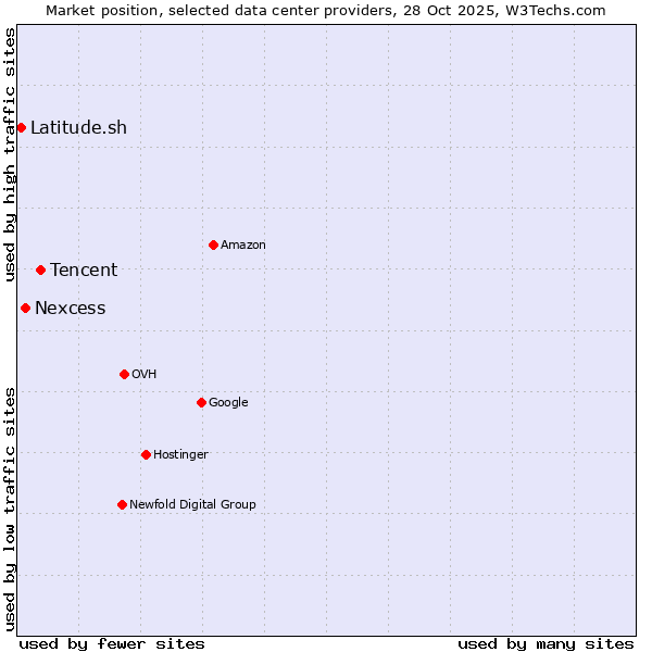 Market position of Tencent vs. Nexcess vs. Latitude.sh