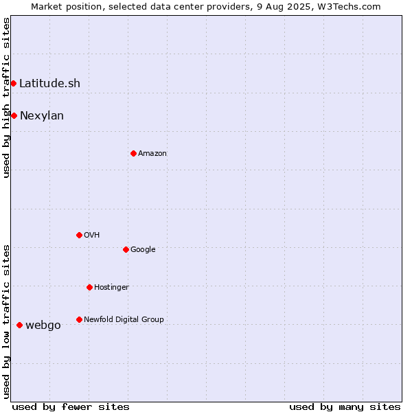 Market position of webgo vs. Nexylan vs. Latitude.sh