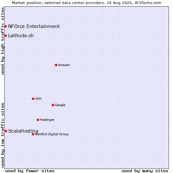 Market position of ScalaHosting vs. NFOrce Entertainment vs. Latitude.sh