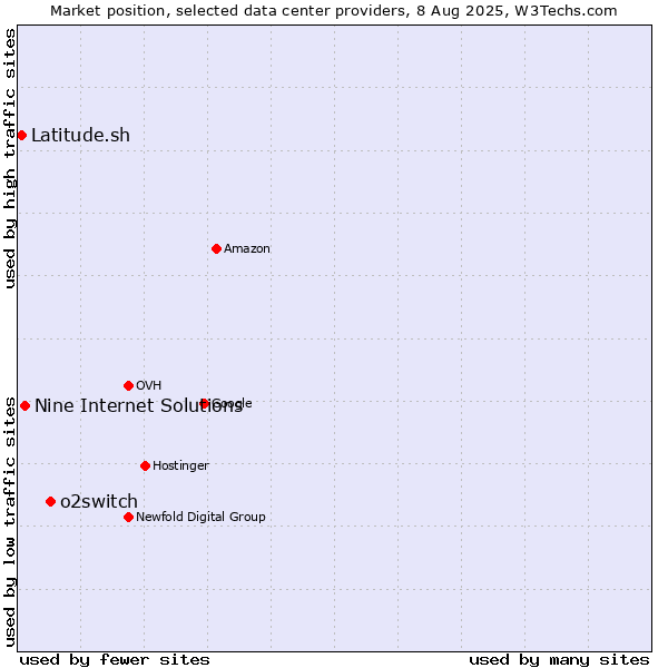 Market position of o2switch vs. Nine Internet Solutions vs. Latitude.sh