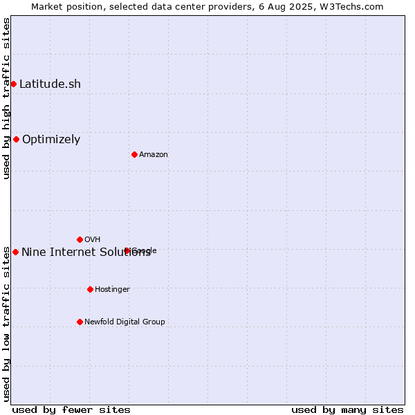 Market position of Optimizely vs. Nine Internet Solutions vs. Latitude.sh